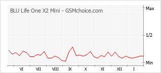 Populariteit van de telefoon: diagram BLU Life One X2 Mini