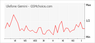 Popularity chart of Ulefone Gemini