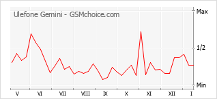 Gráfico de los cambios de popularidad Ulefone Gemini