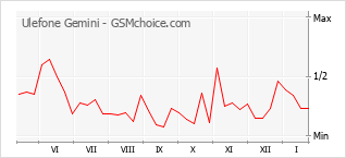 Le graphique de popularité de Ulefone Gemini