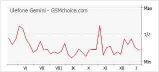 Grafico di modifiche della popolarità del telefono cellulare Ulefone Gemini