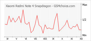Grafico di modifiche della popolarità del telefono cellulare Xiaomi Redmi Note 4 Snapdragon