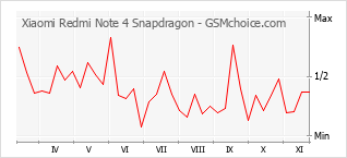 Traçar mudanças de populariedade do telemóvel Xiaomi Redmi Note 4 Snapdragon