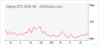 Diagramm der Poplularitätveränderungen von Digma CITI Z540 4G