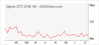 Gráfico de los cambios de popularidad Digma CITI Z540 4G