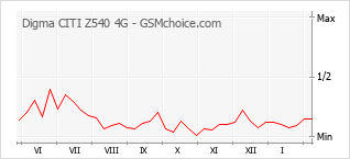 Populariteit van de telefoon: diagram Digma CITI Z540 4G