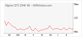 Traçar mudanças de populariedade do telemóvel Digma CITI Z540 4G