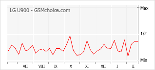 Diagramm der Poplularitätveränderungen von LG U900