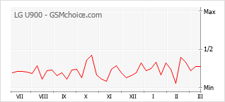 Grafico di modifiche della popolarità del telefono cellulare LG U900