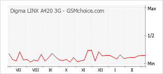 Diagramm der Poplularitätveränderungen von Digma LINX A420 3G