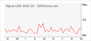 Popularity chart of Digma LINX A420 3G