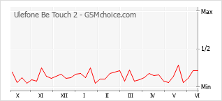 Gráfico de los cambios de popularidad Ulefone Be Touch 2