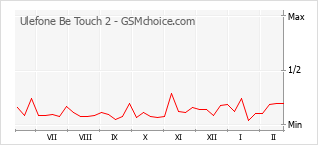 Grafico di modifiche della popolarità del telefono cellulare Ulefone Be Touch 2