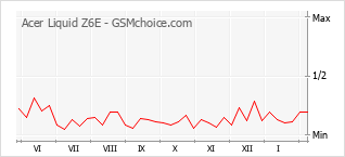 Diagramm der Poplularitätveränderungen von Acer Liquid Z6E