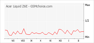 Gráfico de los cambios de popularidad Acer Liquid Z6E