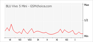 Gráfico de los cambios de popularidad BLU Vivo 5 Mini
