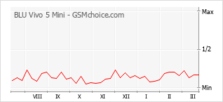 Le graphique de popularité de BLU Vivo 5 Mini
