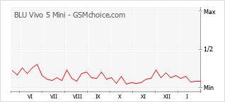 Grafico di modifiche della popolarità del telefono cellulare BLU Vivo 5 Mini