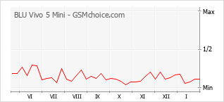 Traçar mudanças de populariedade do telemóvel BLU Vivo 5 Mini