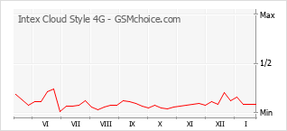 Popularity chart of Intex Cloud Style 4G