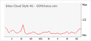 Gráfico de los cambios de popularidad Intex Cloud Style 4G