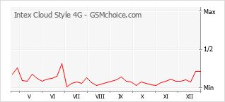 Populariteit van de telefoon: diagram Intex Cloud Style 4G