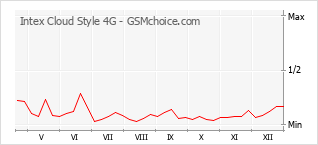 Traçar mudanças de populariedade do telemóvel Intex Cloud Style 4G