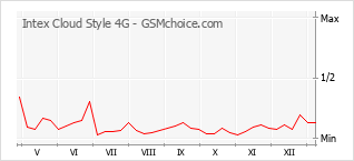 Диаграмма изменений популярности телефона Intex Cloud Style 4G