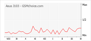 Diagramm der Poplularitätveränderungen von Asus J103