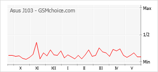 Gráfico de los cambios de popularidad Asus J103