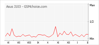 Grafico di modifiche della popolarità del telefono cellulare Asus J103