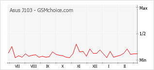 Populariteit van de telefoon: diagram Asus J103