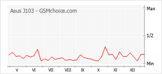 Traçar mudanças de populariedade do telemóvel Asus J103