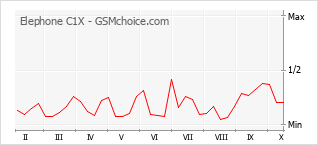 Gráfico de los cambios de popularidad Elephone C1X