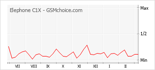 Grafico di modifiche della popolarità del telefono cellulare Elephone C1X