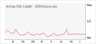Diagramm der Poplularitätveränderungen von Archos 55b Cobalt