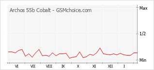Gráfico de los cambios de popularidad Archos 55b Cobalt