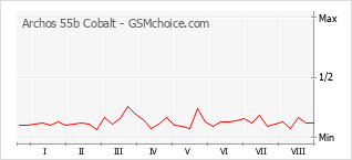 Le graphique de popularité de Archos 55b Cobalt