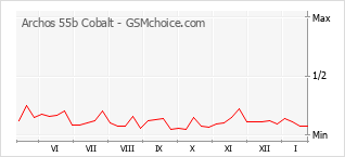 Grafico di modifiche della popolarità del telefono cellulare Archos 55b Cobalt