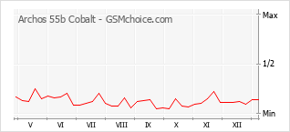 手機聲望改變圖表 Archos 55b Cobalt