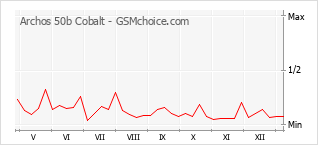 Diagramm der Poplularitätveränderungen von Archos 50b Cobalt