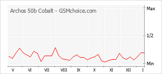 Gráfico de los cambios de popularidad Archos 50b Cobalt
