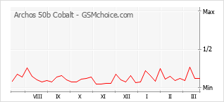 Populariteit van de telefoon: diagram Archos 50b Cobalt