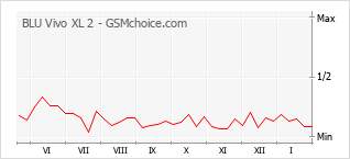 Diagramm der Poplularitätveränderungen von BLU Vivo XL 2