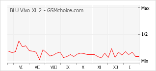 Grafico di modifiche della popolarità del telefono cellulare BLU Vivo XL 2