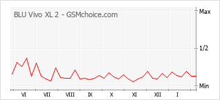 Populariteit van de telefoon: diagram BLU Vivo XL 2
