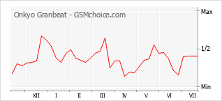 Popularity chart of Onkyo Granbeat