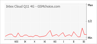 Popularity chart of Intex Cloud Q11 4G