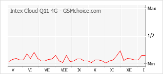 Gráfico de los cambios de popularidad Intex Cloud Q11 4G