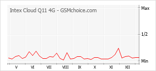 Le graphique de popularité de Intex Cloud Q11 4G